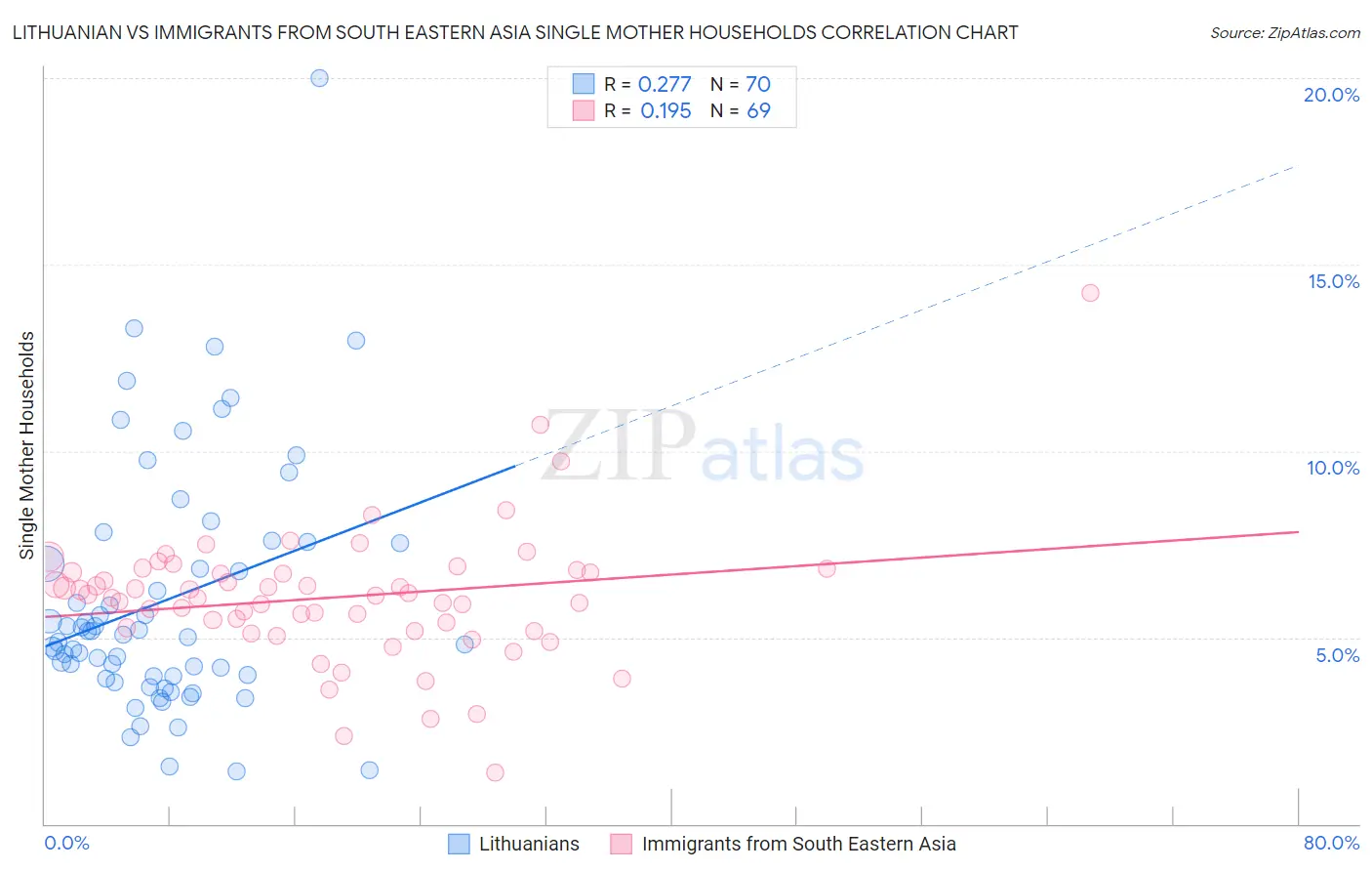 Lithuanian vs Immigrants from South Eastern Asia Single Mother Households
