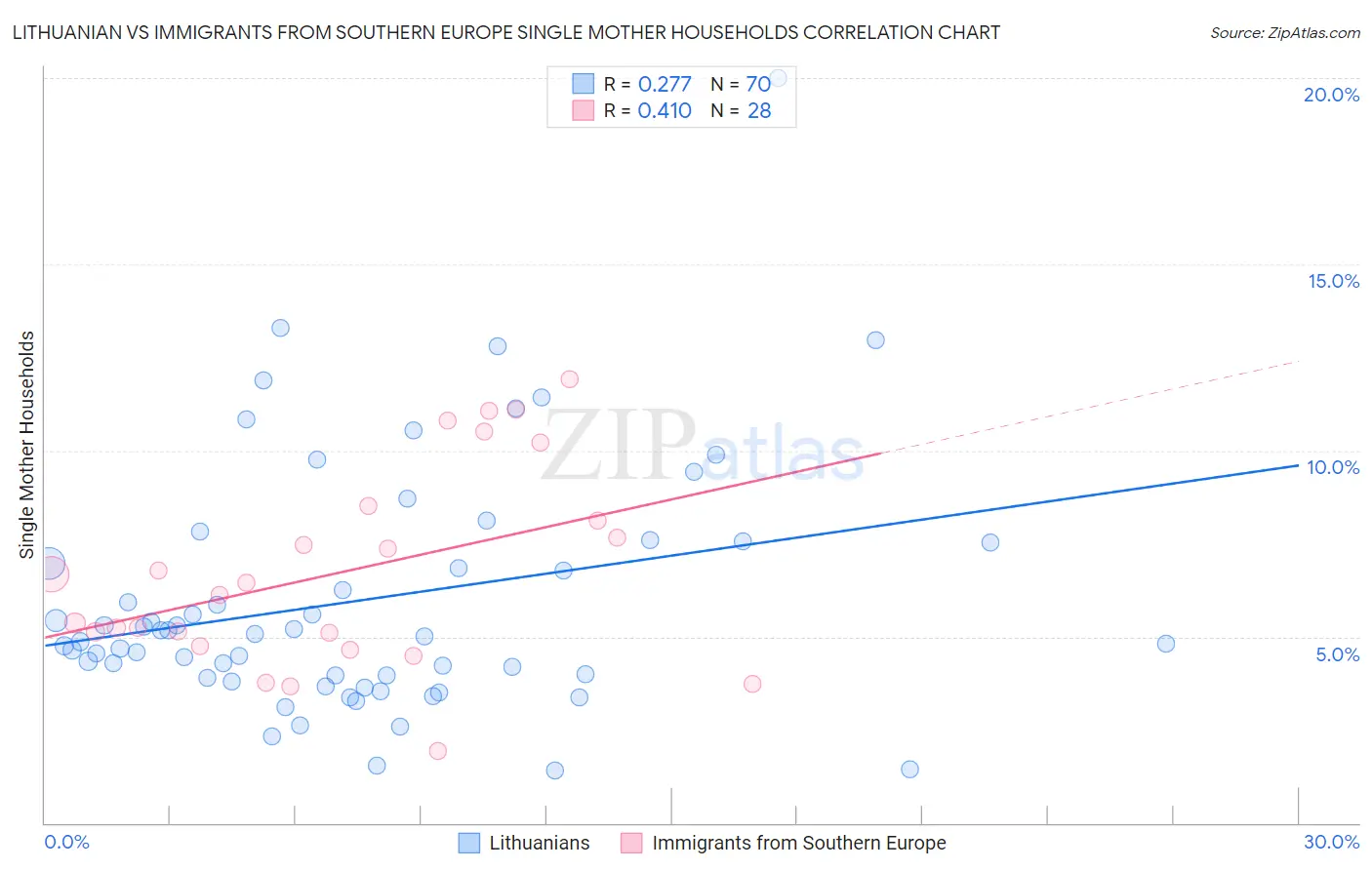 Lithuanian vs Immigrants from Southern Europe Single Mother Households