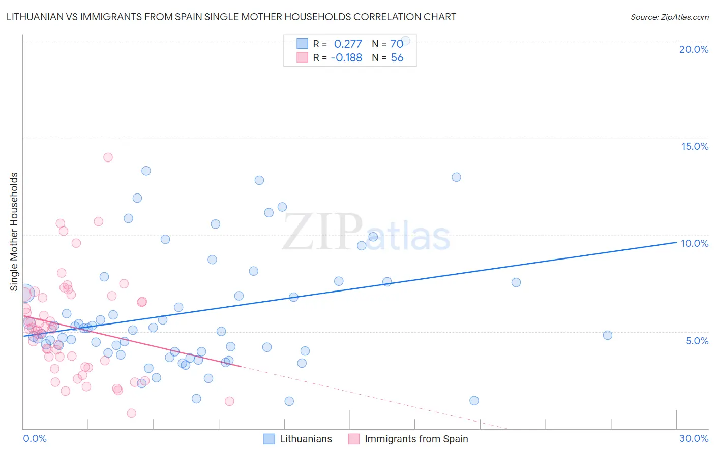 Lithuanian vs Immigrants from Spain Single Mother Households
