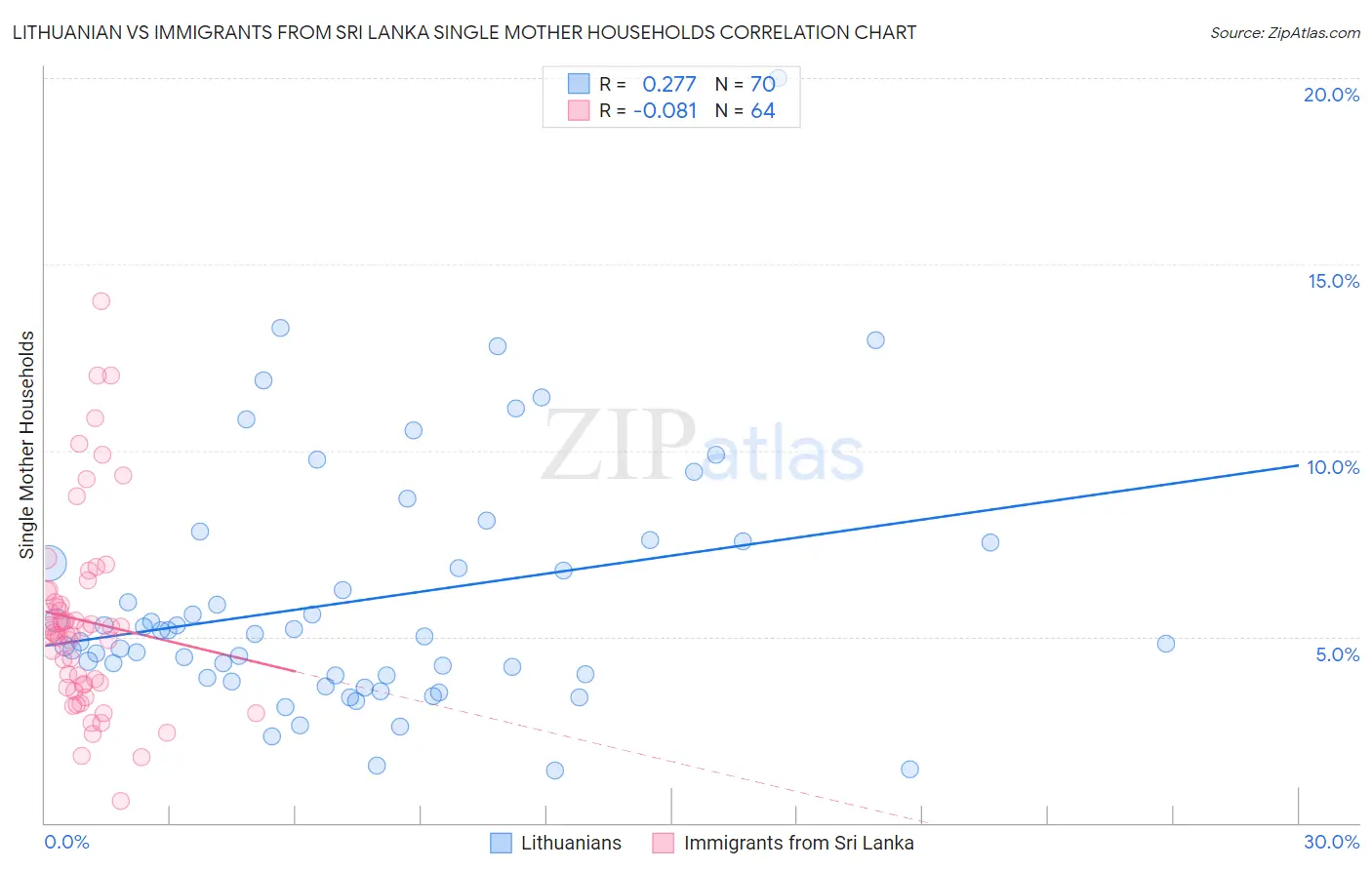 Lithuanian vs Immigrants from Sri Lanka Single Mother Households