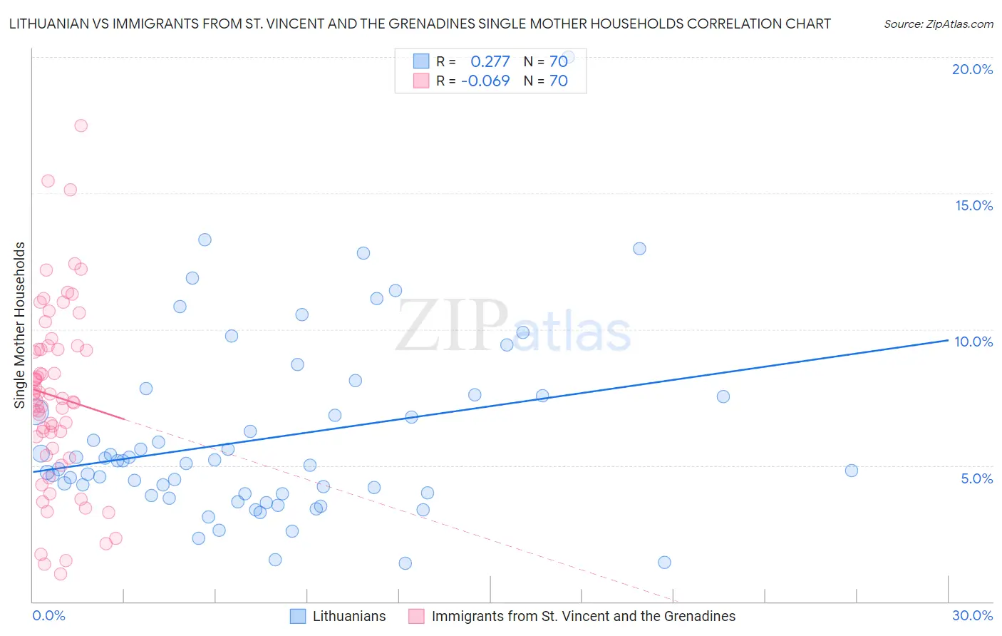 Lithuanian vs Immigrants from St. Vincent and the Grenadines Single Mother Households