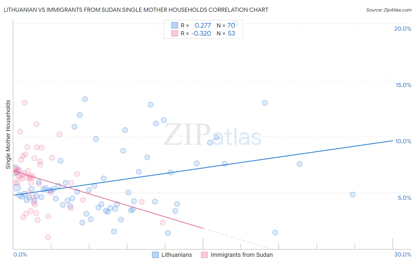 Lithuanian vs Immigrants from Sudan Single Mother Households