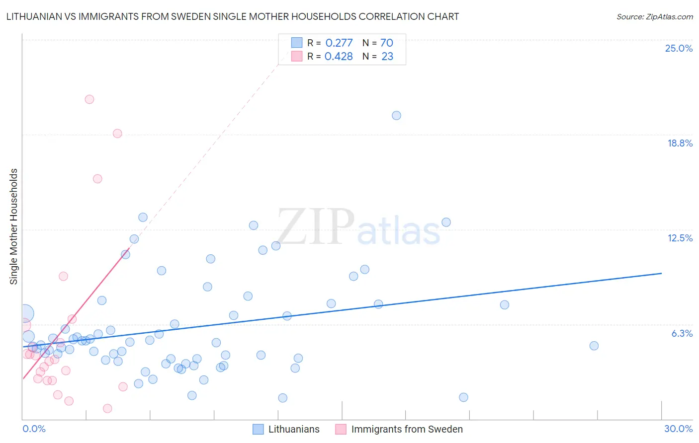 Lithuanian vs Immigrants from Sweden Single Mother Households