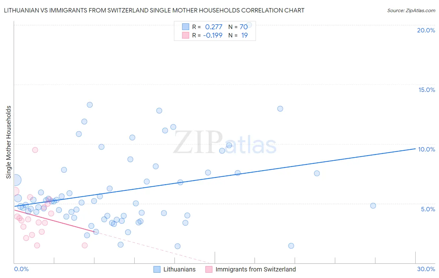 Lithuanian vs Immigrants from Switzerland Single Mother Households