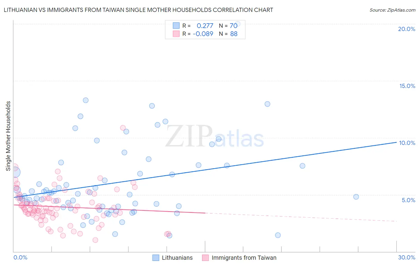Lithuanian vs Immigrants from Taiwan Single Mother Households