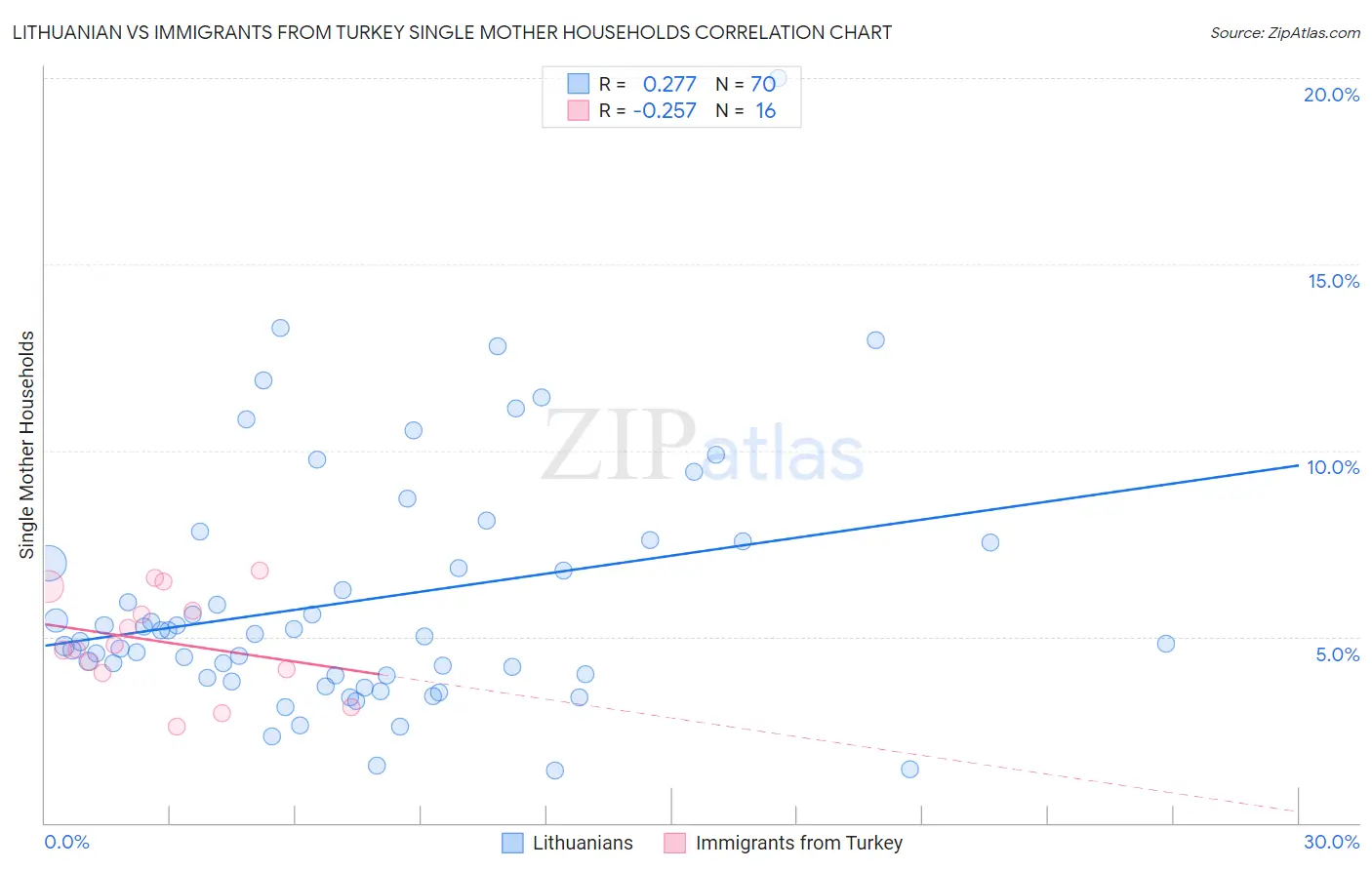 Lithuanian vs Immigrants from Turkey Single Mother Households