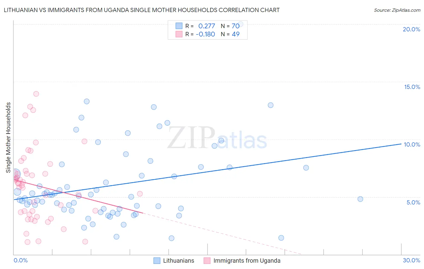 Lithuanian vs Immigrants from Uganda Single Mother Households