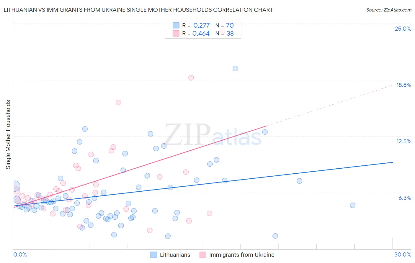 Lithuanian vs Immigrants from Ukraine Single Mother Households