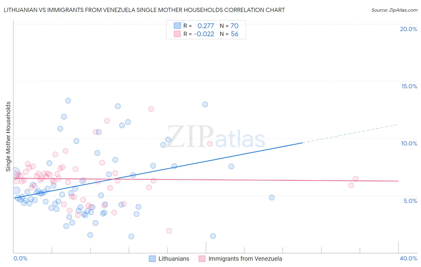 Lithuanian vs Immigrants from Venezuela Single Mother Households