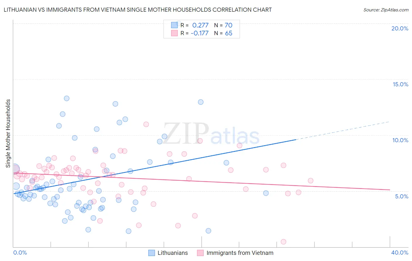 Lithuanian vs Immigrants from Vietnam Single Mother Households