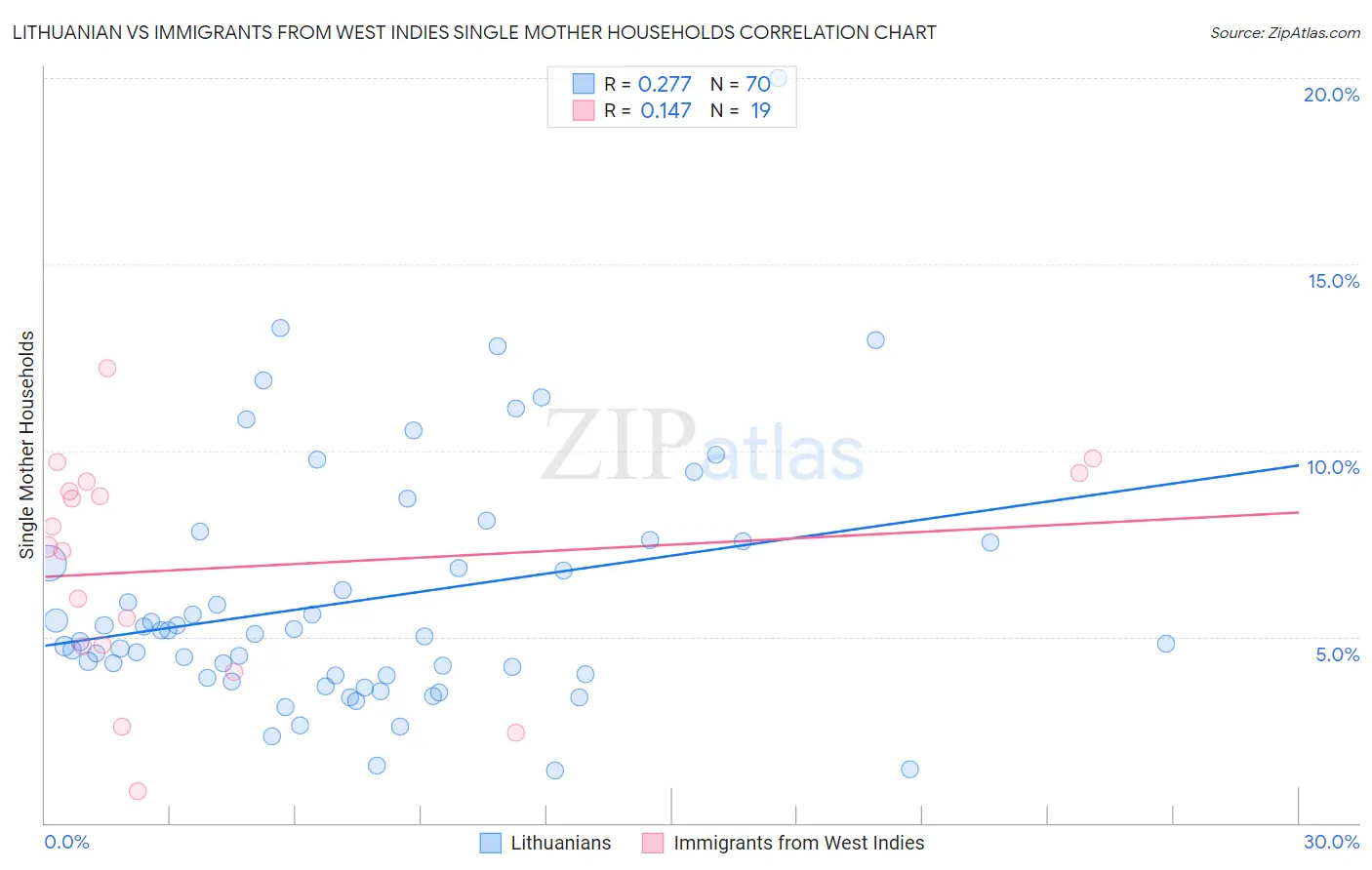 Lithuanian vs Immigrants from West Indies Single Mother Households