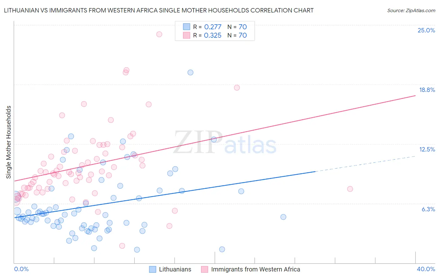 Lithuanian vs Immigrants from Western Africa Single Mother Households