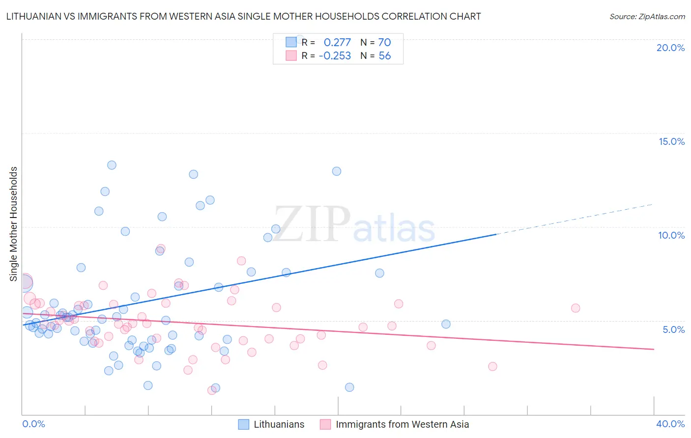 Lithuanian vs Immigrants from Western Asia Single Mother Households