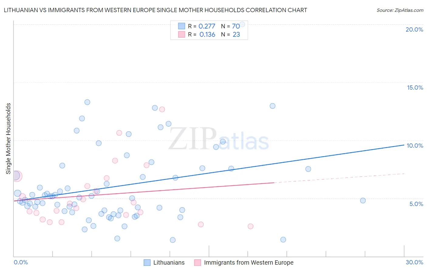 Lithuanian vs Immigrants from Western Europe Single Mother Households