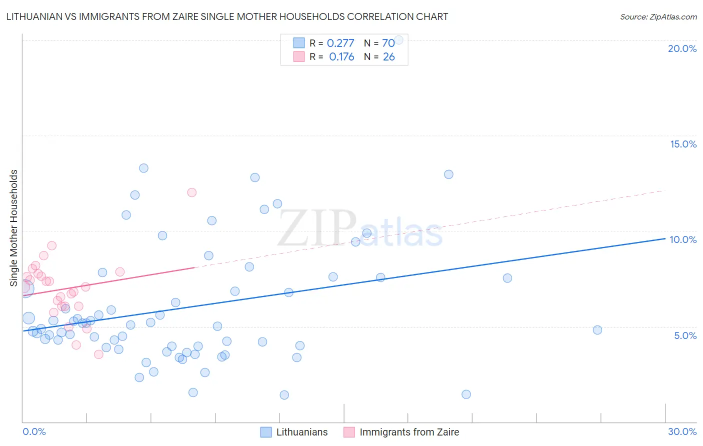 Lithuanian vs Immigrants from Zaire Single Mother Households