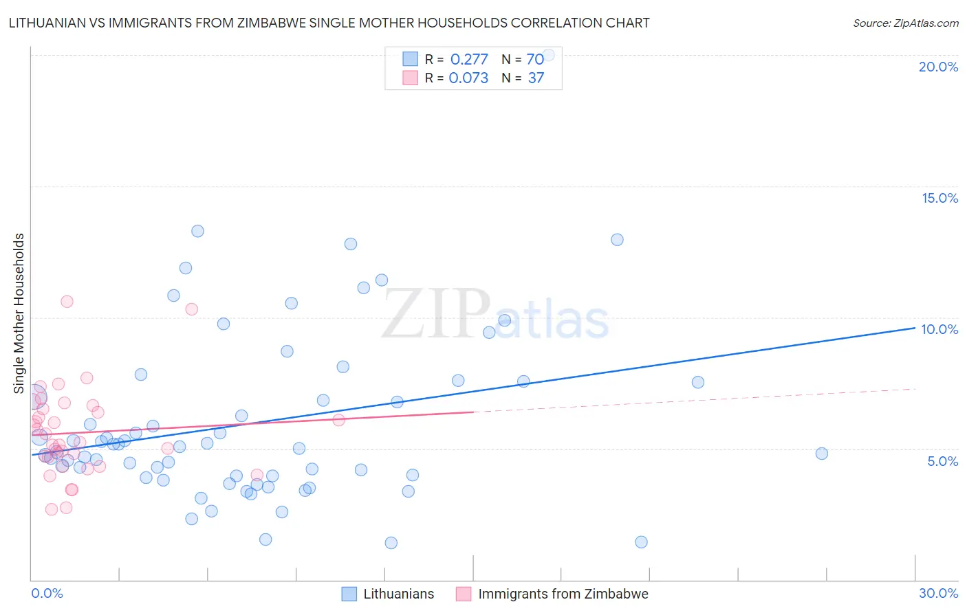 Lithuanian vs Immigrants from Zimbabwe Single Mother Households