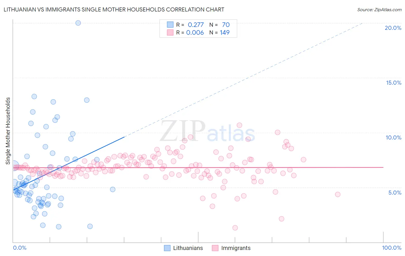 Lithuanian vs Immigrants Single Mother Households