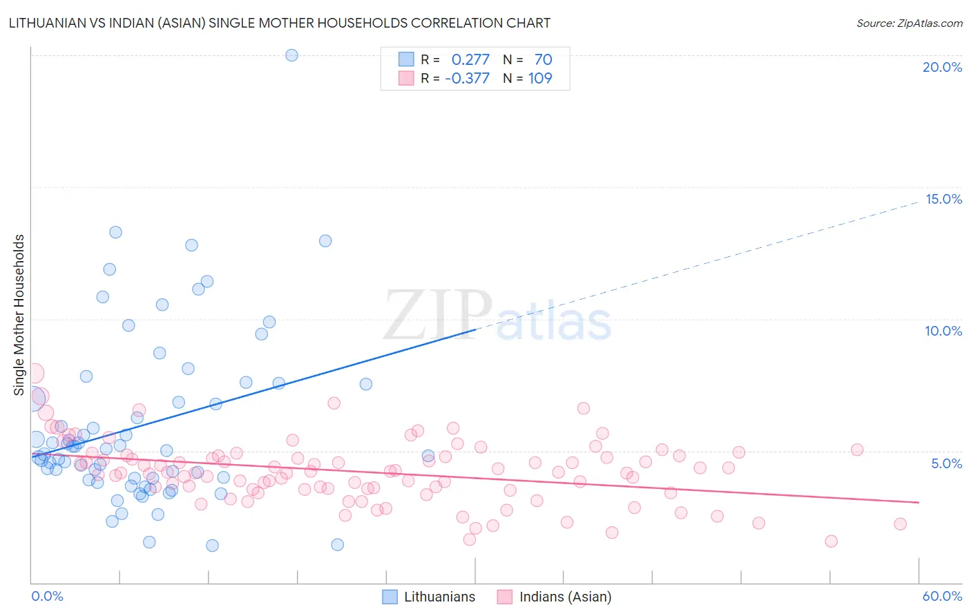 Lithuanian vs Indian (Asian) Single Mother Households