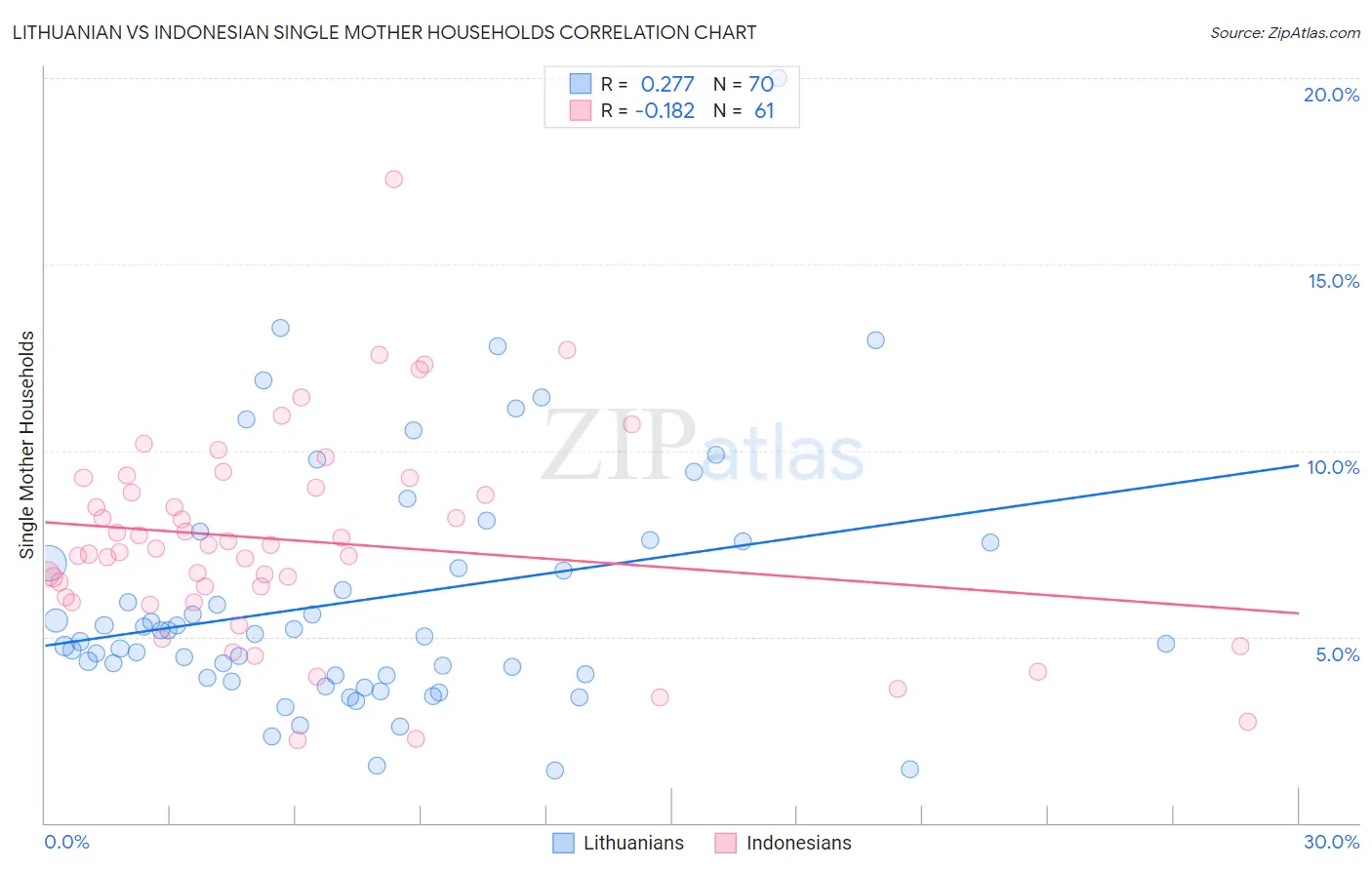 Lithuanian vs Indonesian Single Mother Households