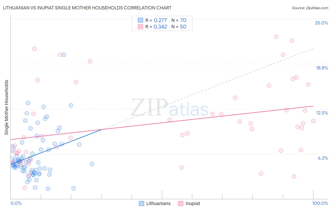Lithuanian vs Inupiat Single Mother Households