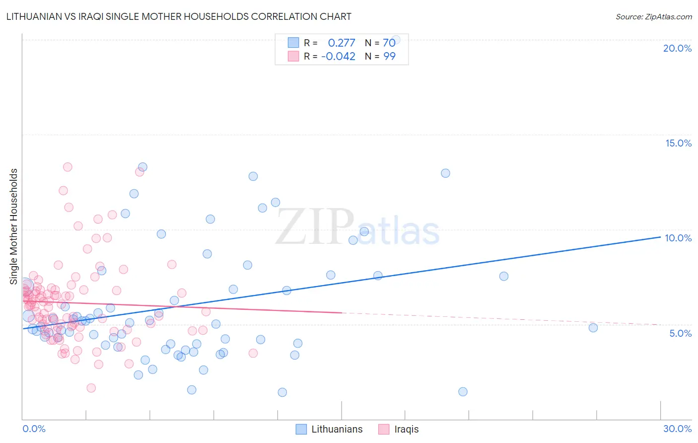 Lithuanian vs Iraqi Single Mother Households