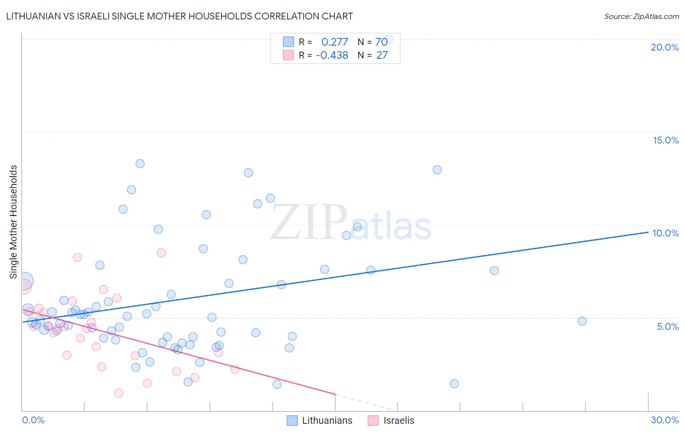 Lithuanian vs Israeli Single Mother Households