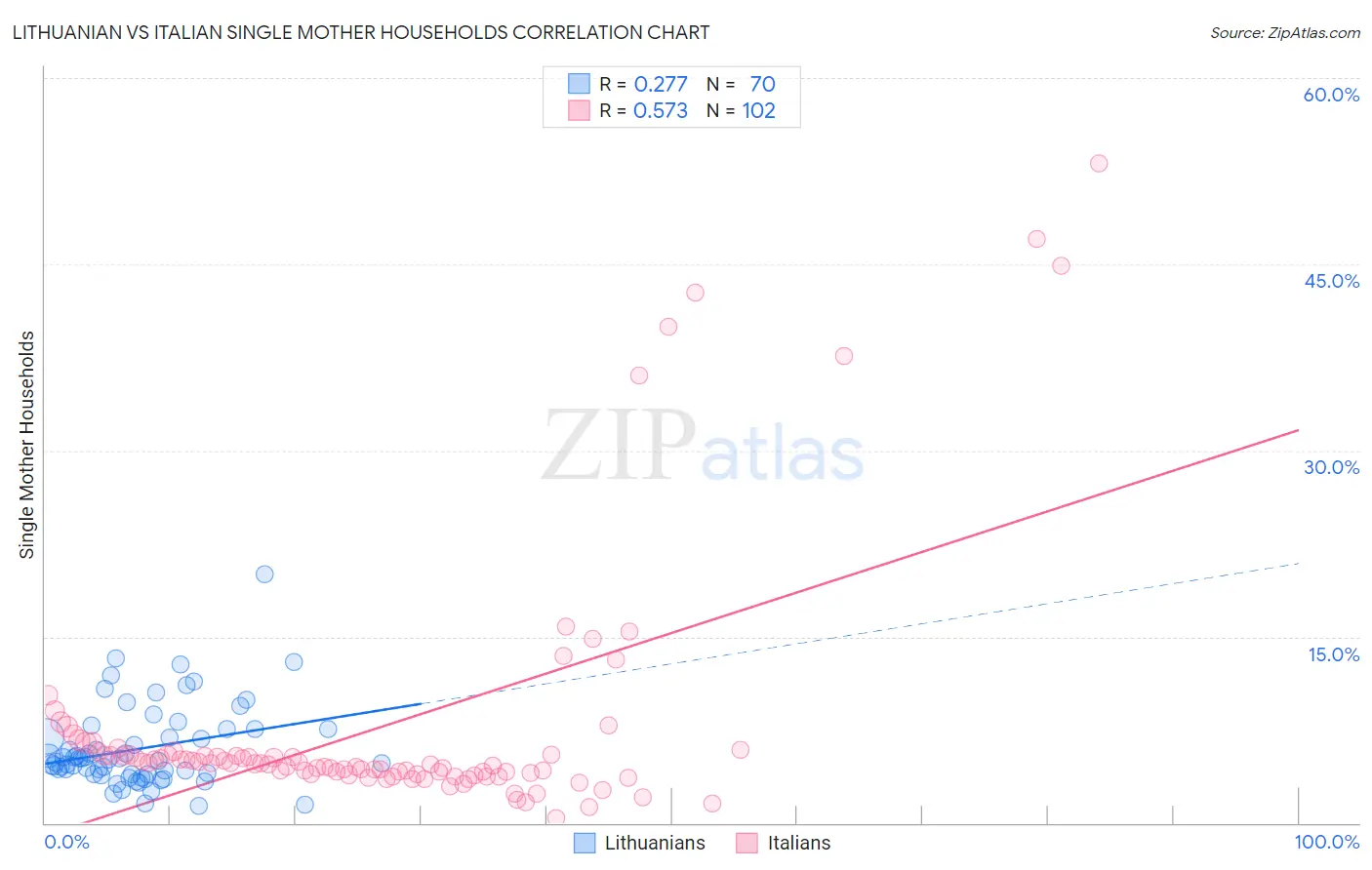 Lithuanian vs Italian Single Mother Households