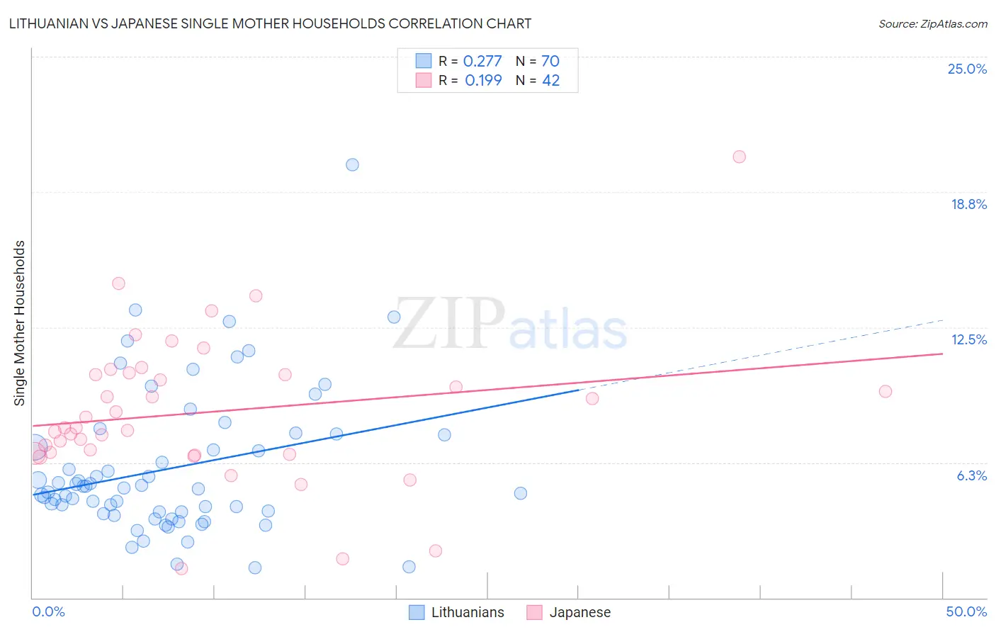 Lithuanian vs Japanese Single Mother Households