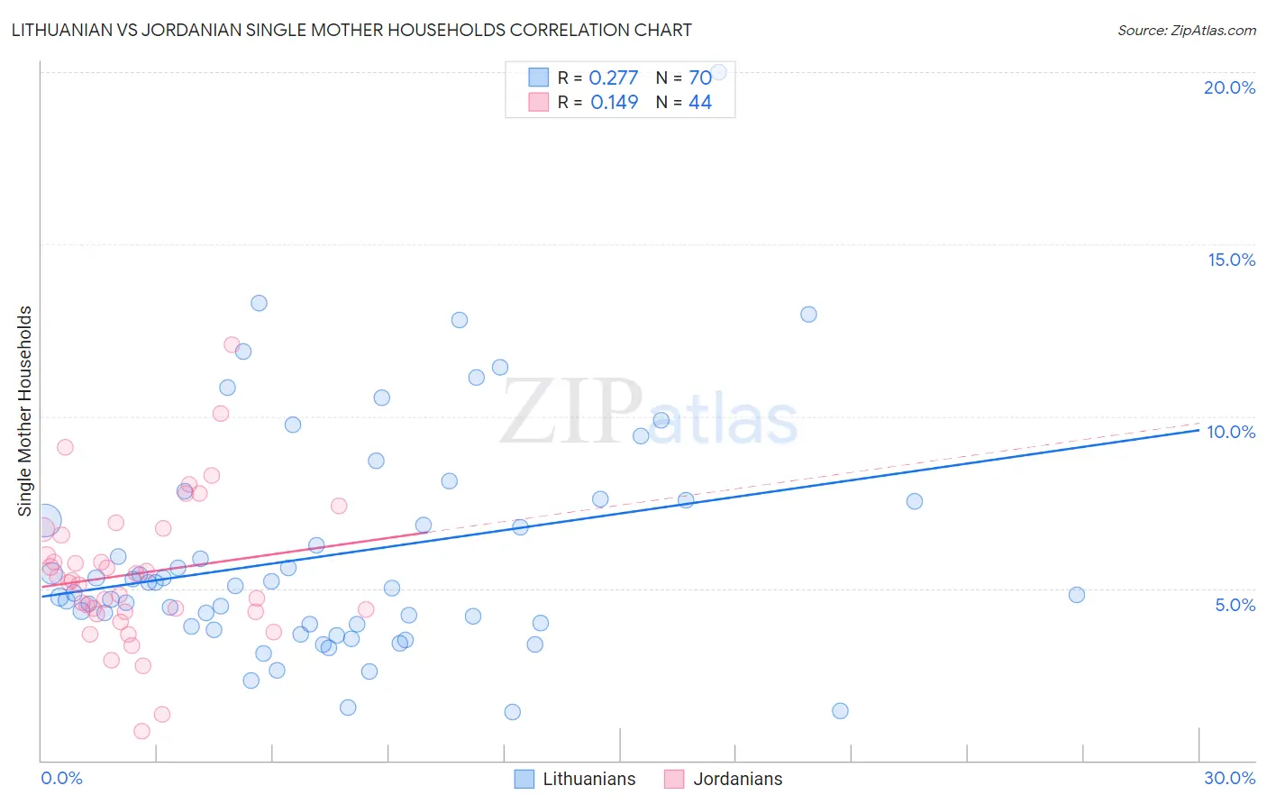 Lithuanian vs Jordanian Single Mother Households