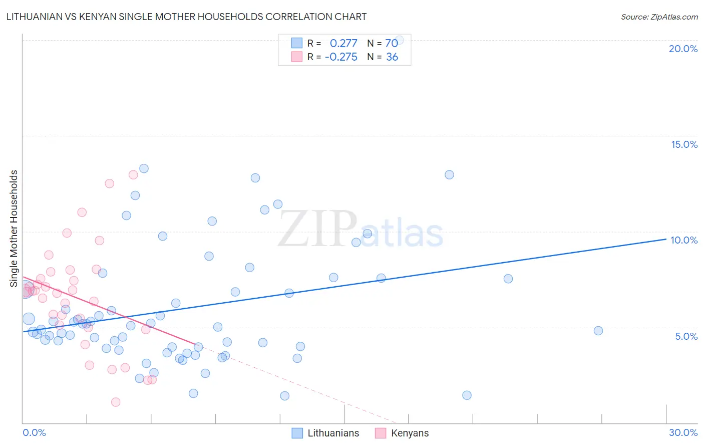 Lithuanian vs Kenyan Single Mother Households