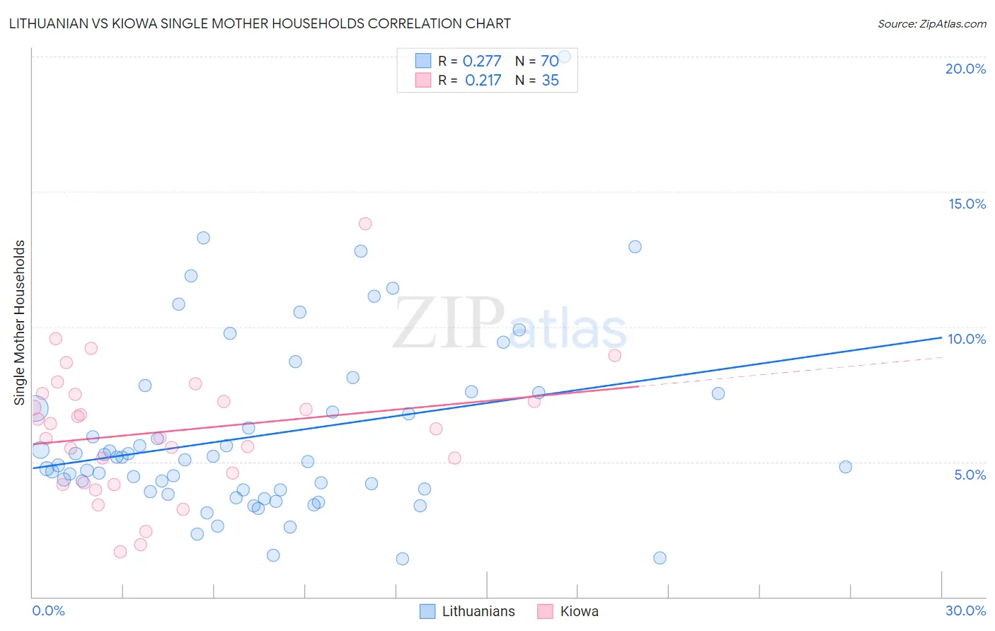 Lithuanian vs Kiowa Single Mother Households