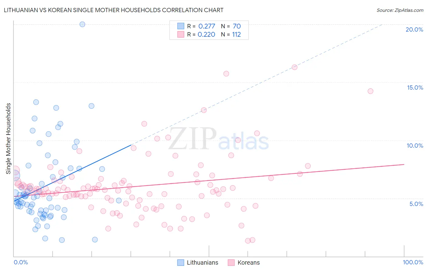 Lithuanian vs Korean Single Mother Households