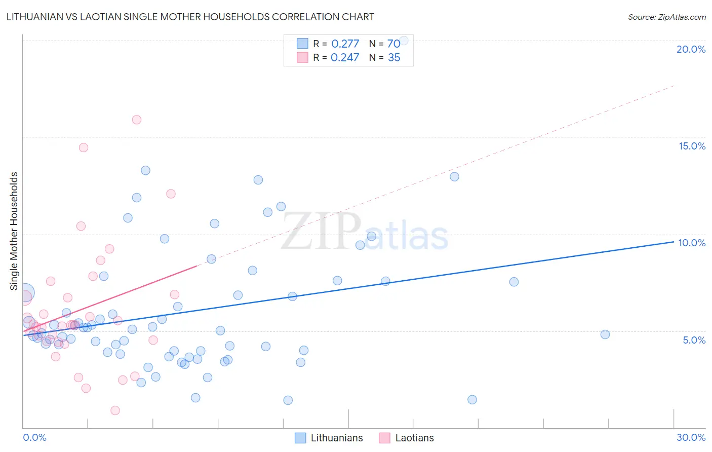 Lithuanian vs Laotian Single Mother Households