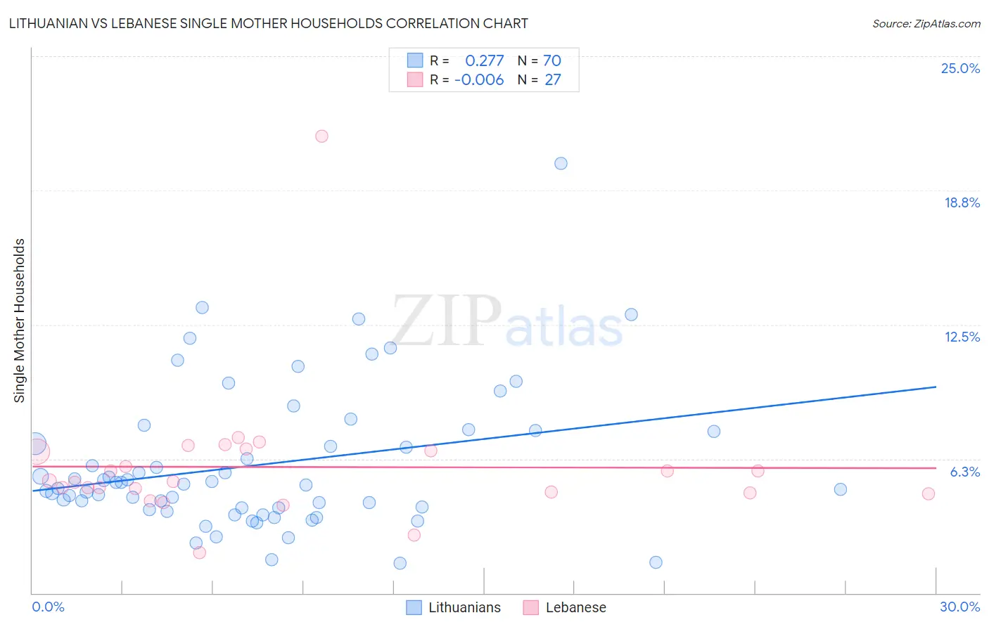 Lithuanian vs Lebanese Single Mother Households