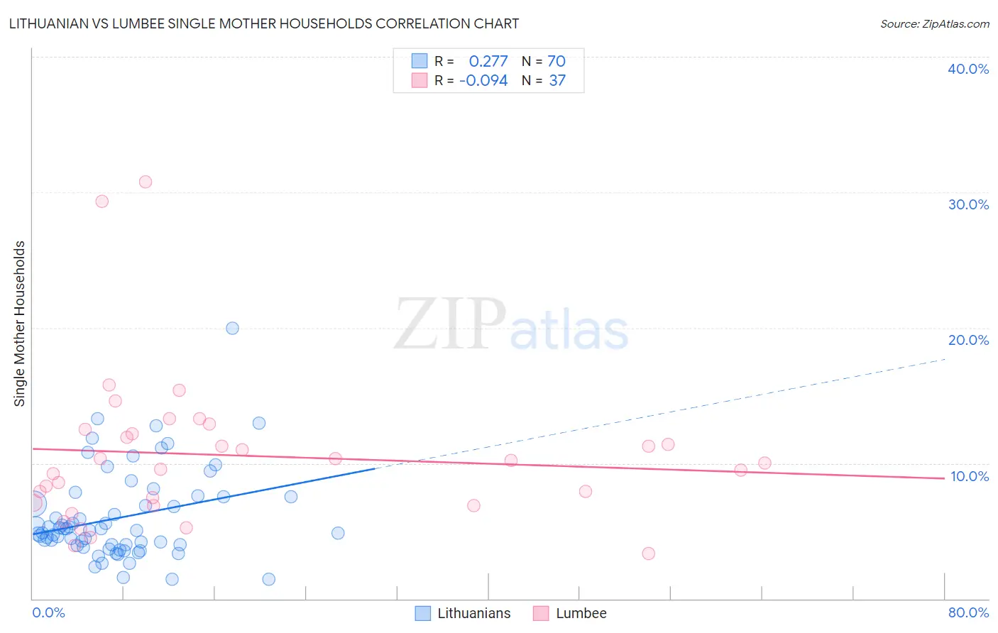 Lithuanian vs Lumbee Single Mother Households