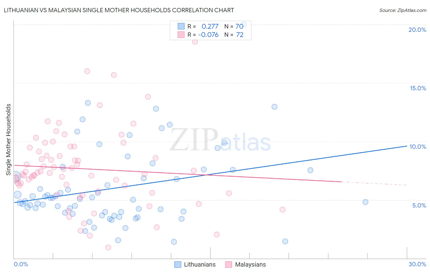 Lithuanian vs Malaysian Single Mother Households