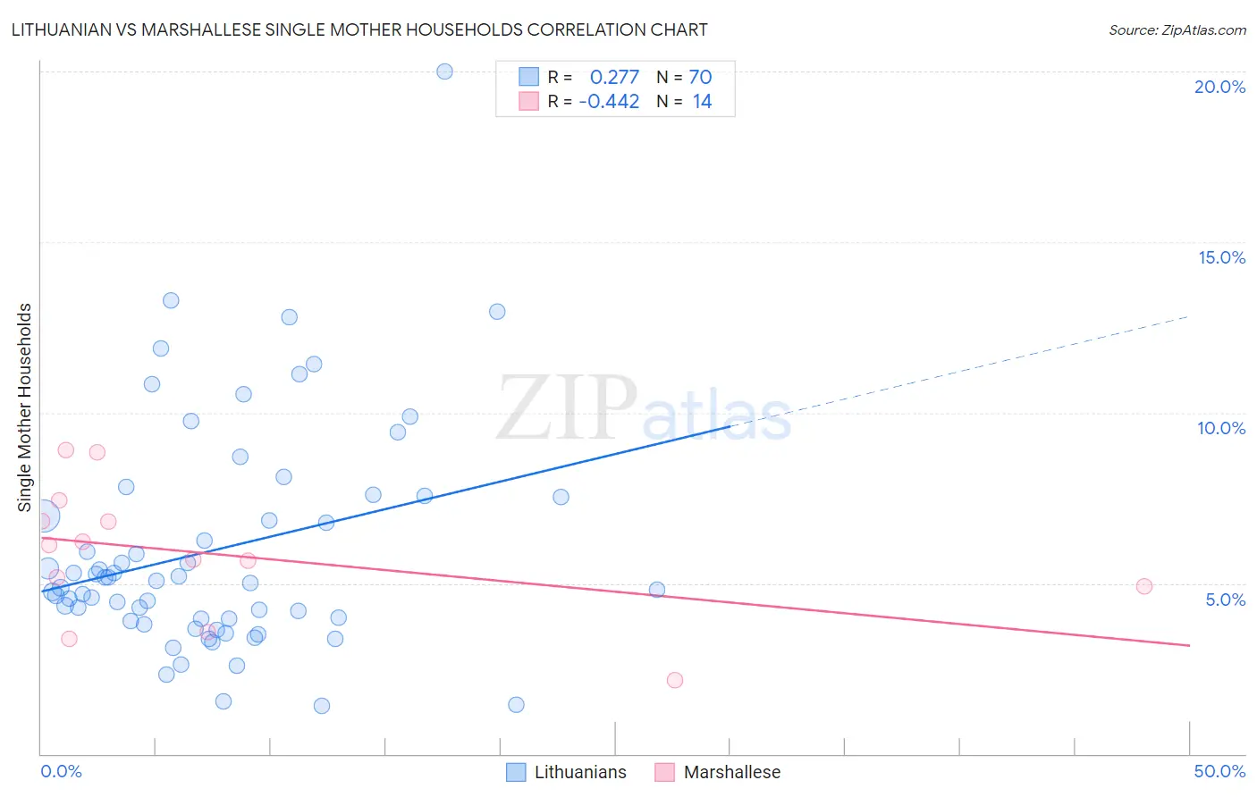Lithuanian vs Marshallese Single Mother Households