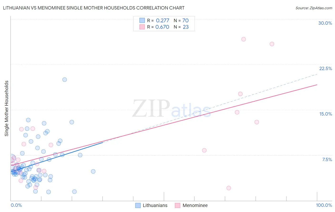Lithuanian vs Menominee Single Mother Households