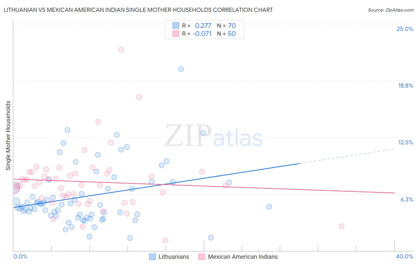 Lithuanian vs Mexican American Indian Single Mother Households