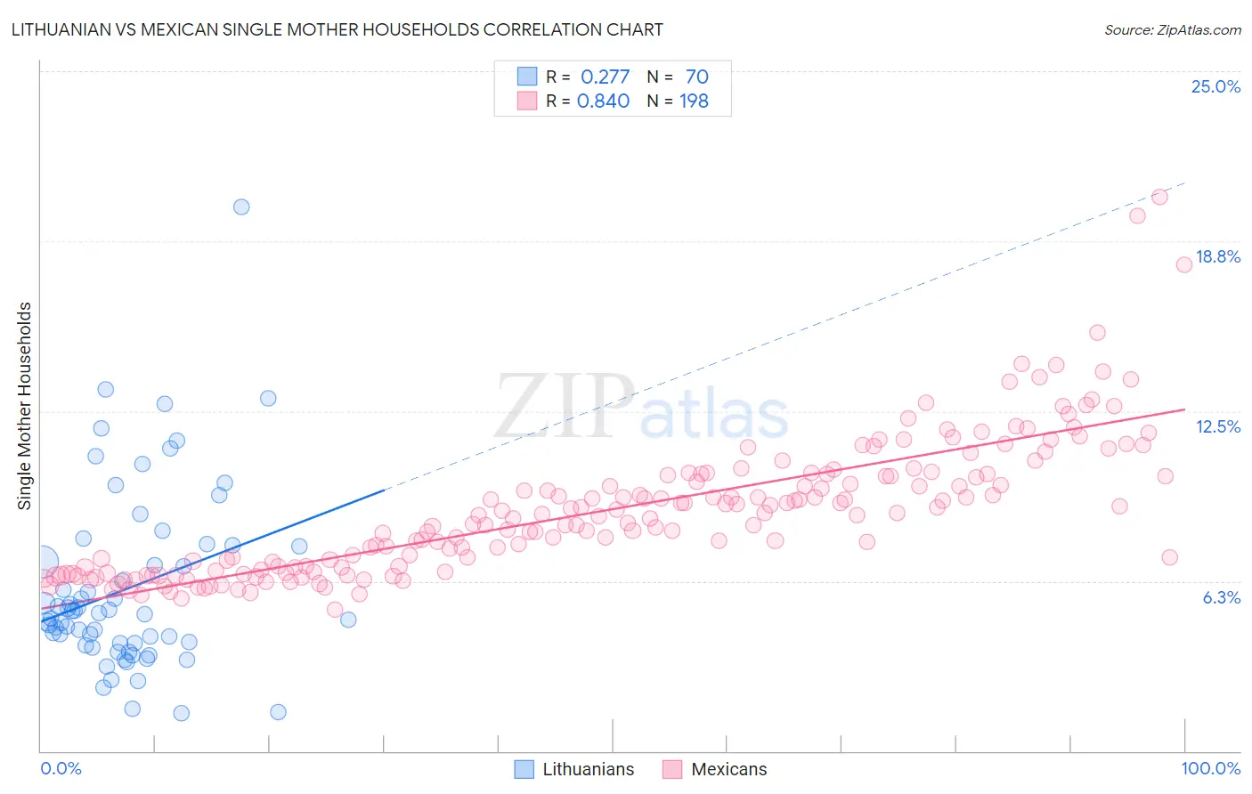 Lithuanian vs Mexican Single Mother Households