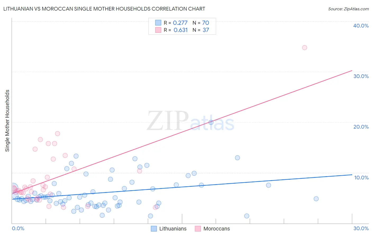 Lithuanian vs Moroccan Single Mother Households