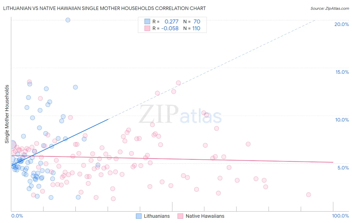 Lithuanian vs Native Hawaiian Single Mother Households