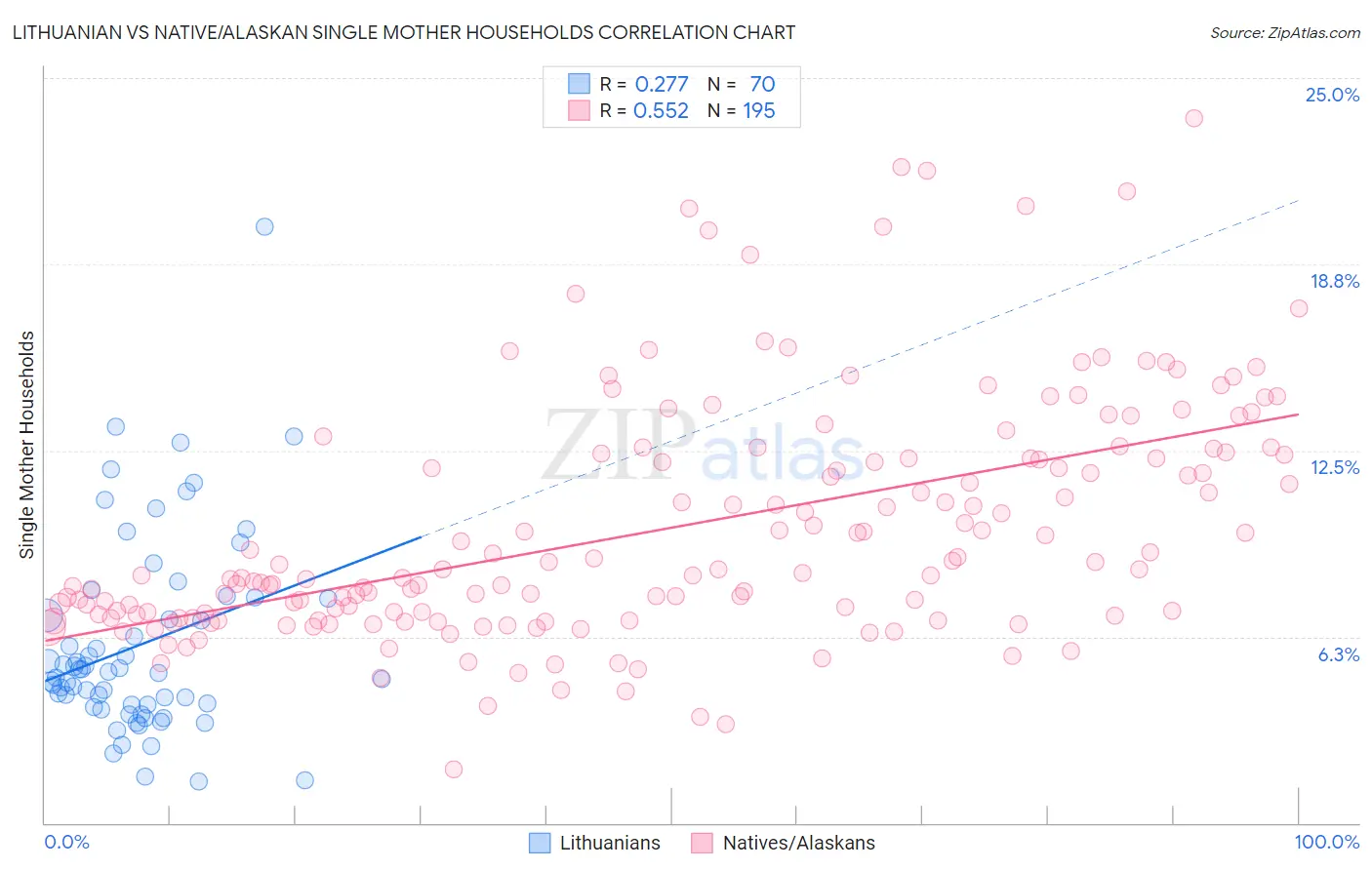 Lithuanian vs Native/Alaskan Single Mother Households