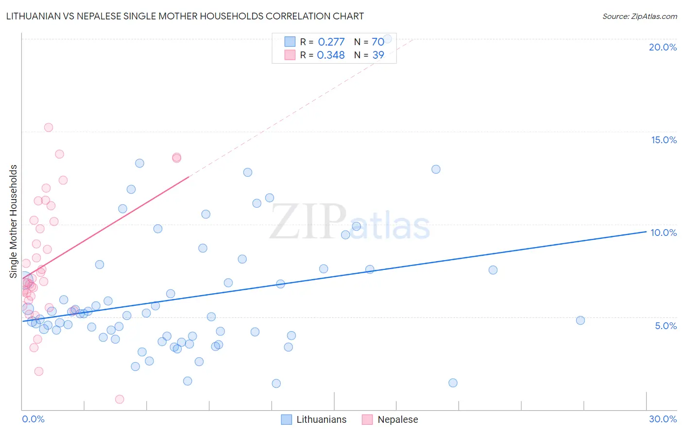 Lithuanian vs Nepalese Single Mother Households