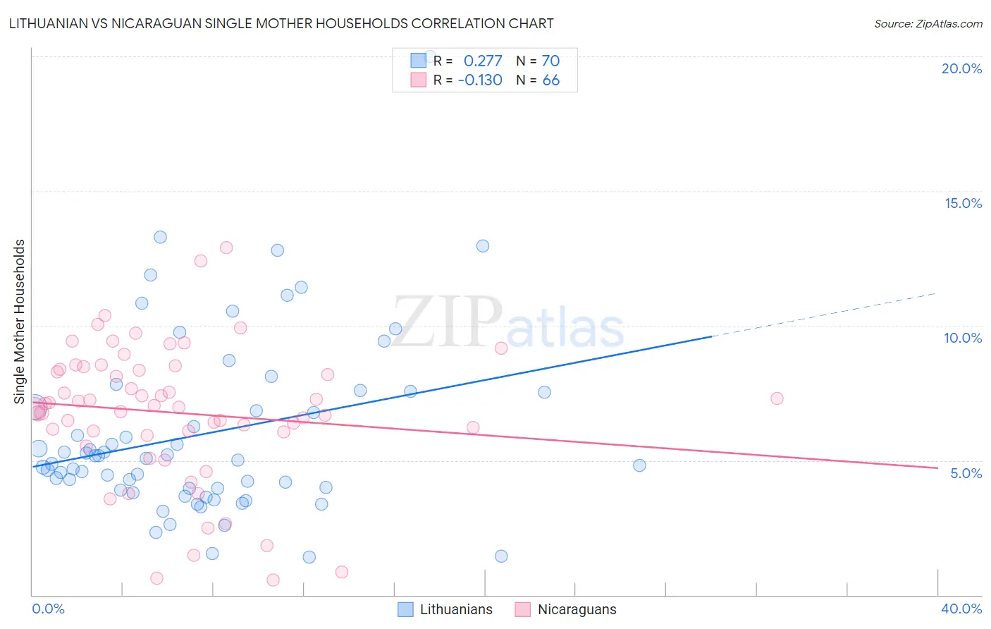 Lithuanian vs Nicaraguan Single Mother Households