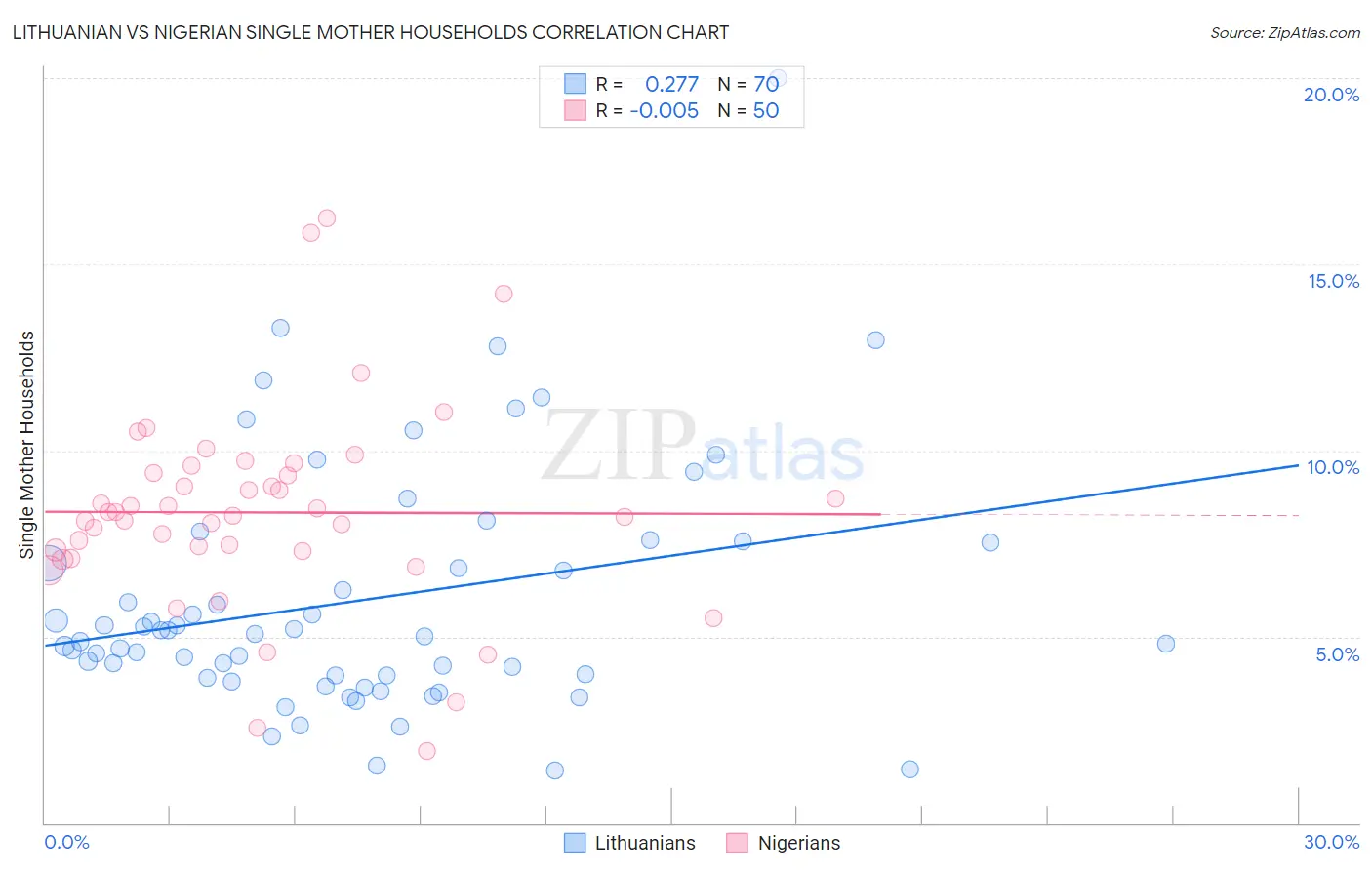 Lithuanian vs Nigerian Single Mother Households