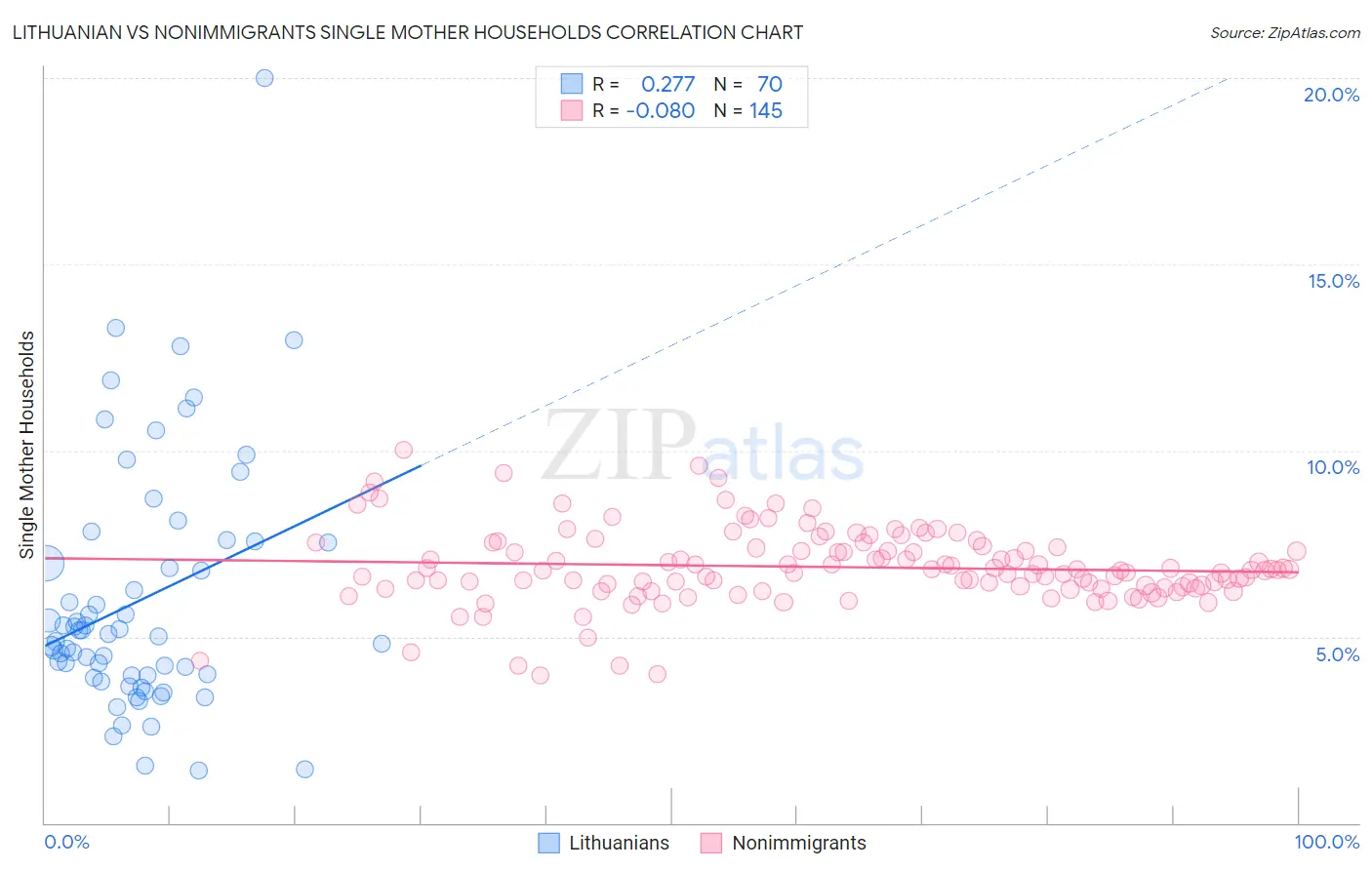 Lithuanian vs Nonimmigrants Single Mother Households