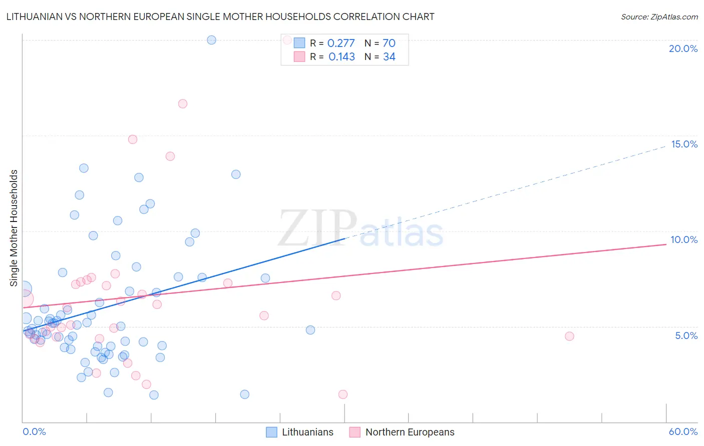 Lithuanian vs Northern European Single Mother Households