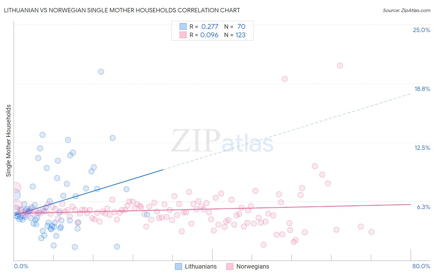 Lithuanian vs Norwegian Single Mother Households