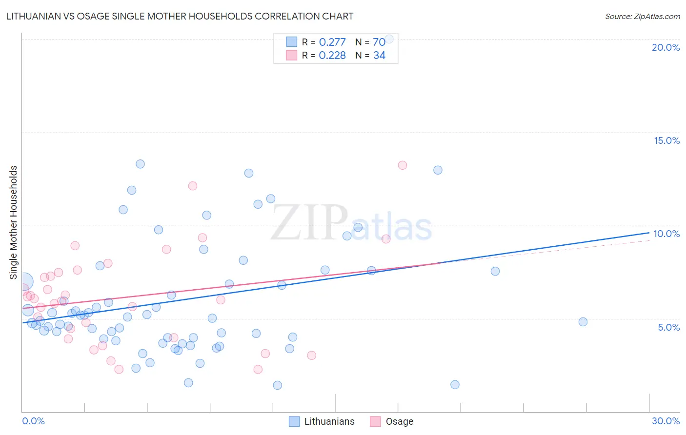 Lithuanian vs Osage Single Mother Households